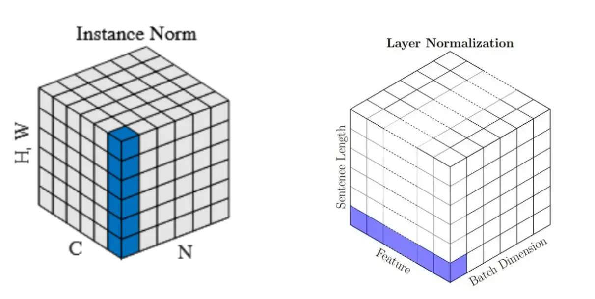 InstanceNorm VS Transformer-LN
